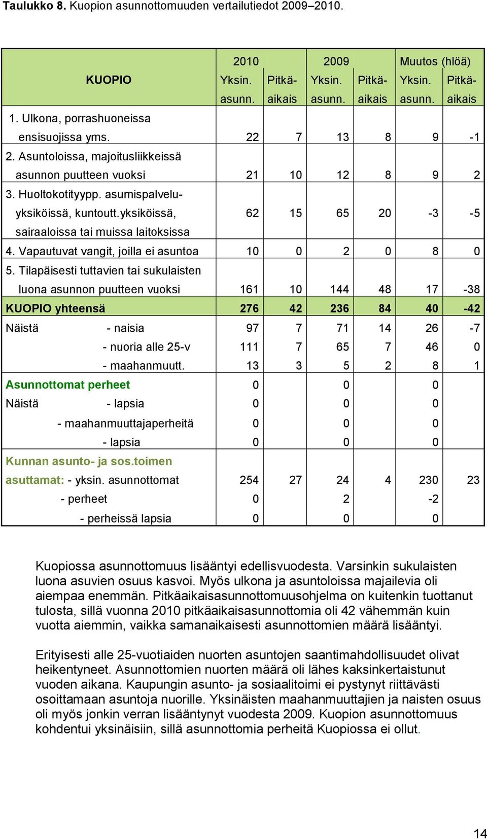 yksiköissä, 62 15 65 20-3 -5 sairaaloissa tai muissa laitoksissa 4. Vapautuvat vangit, joilla ei asuntoa 10 0 2 0 8 0 5.