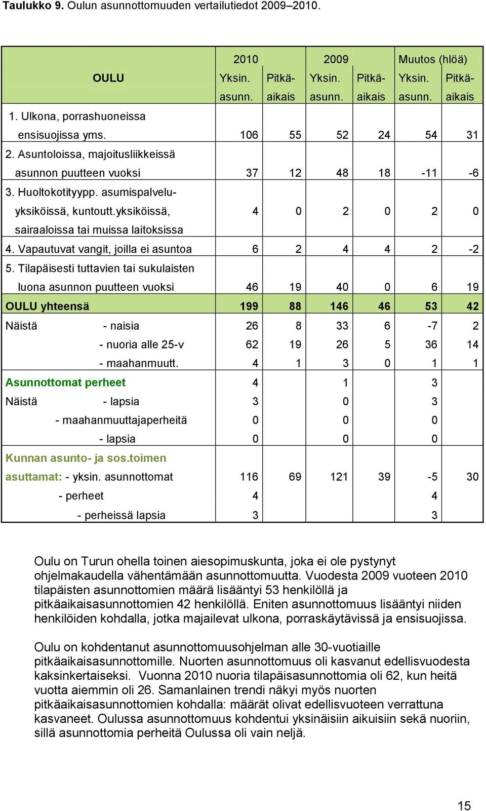 yksiköissä, 4 0 2 0 2 0 sairaaloissa tai muissa laitoksissa 4. Vapautuvat vangit, joilla ei asuntoa 6 2 4 4 2-2 5.