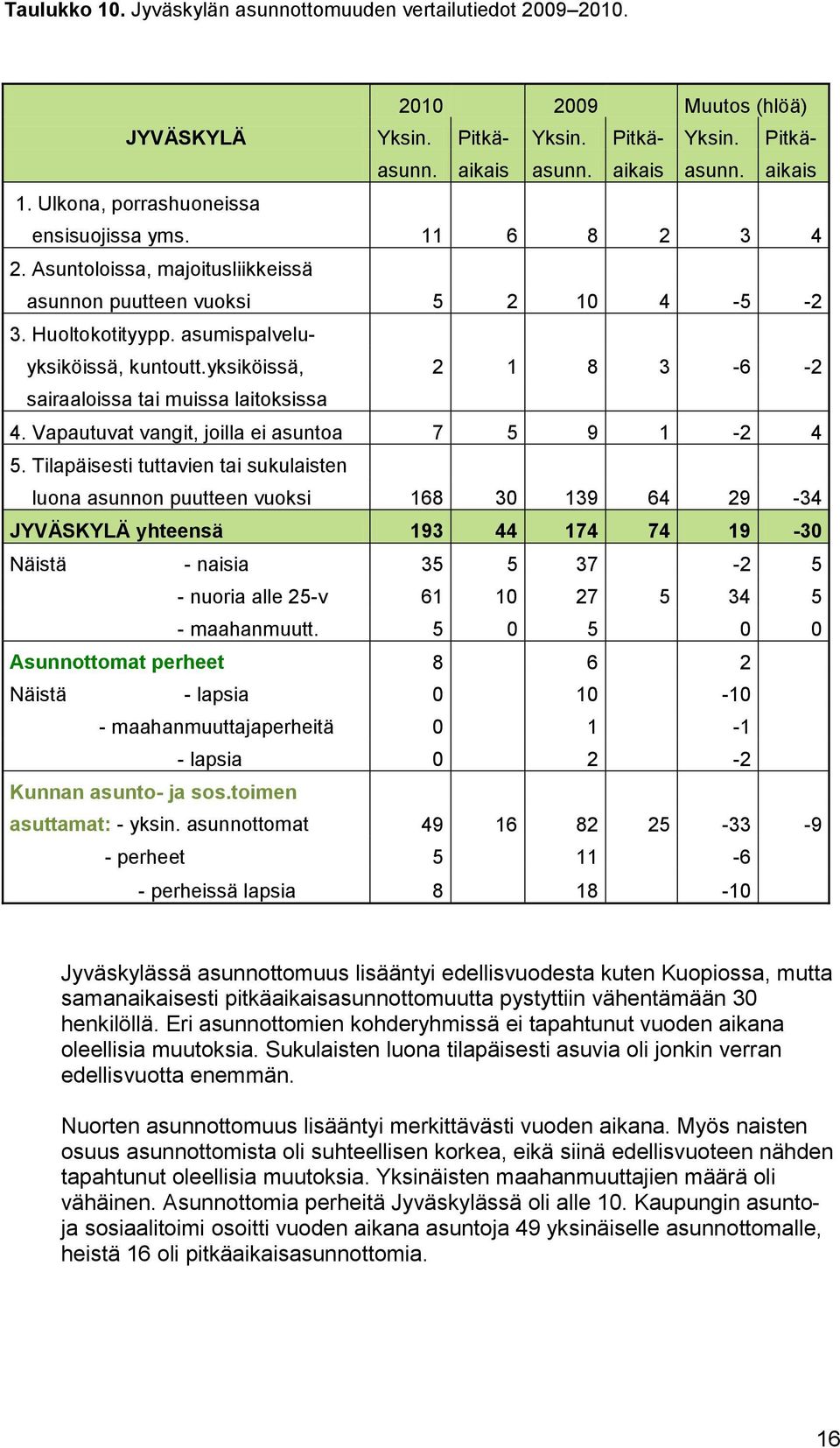 yksiköissä, 2 1 8 3-6 -2 sairaaloissa tai muissa laitoksissa 4. Vapautuvat vangit, joilla ei asuntoa 7 5 9 1-2 4 5.