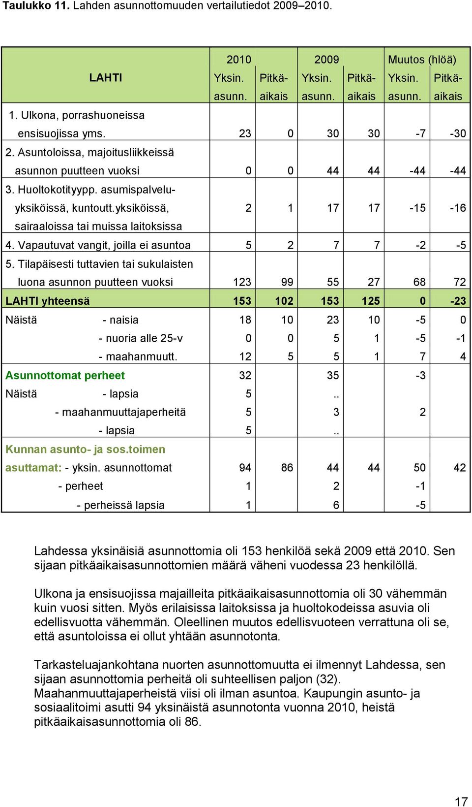 yksiköissä, 2 1 17 17-15 -16 sairaaloissa tai muissa laitoksissa 4. Vapautuvat vangit, joilla ei asuntoa 5 2 7 7-2 -5 5.