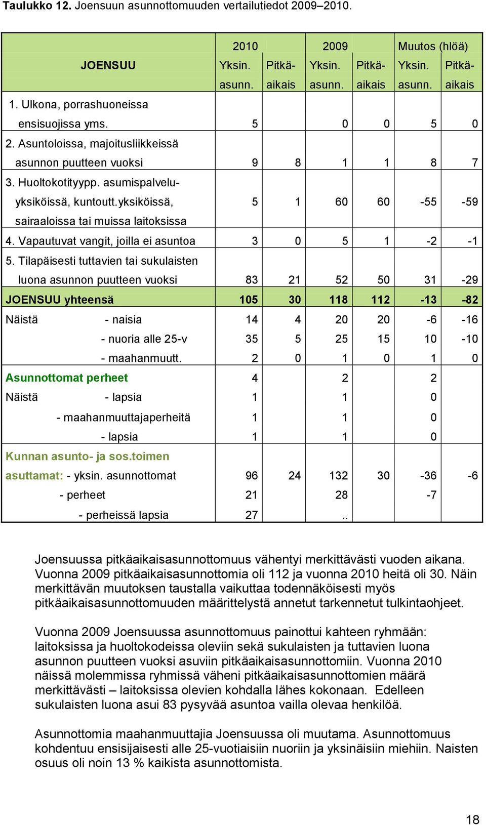 yksiköissä, 5 1 60 60-55 -59 sairaaloissa tai muissa laitoksissa 4. Vapautuvat vangit, joilla ei asuntoa 3 0 5 1-2 -1 5.