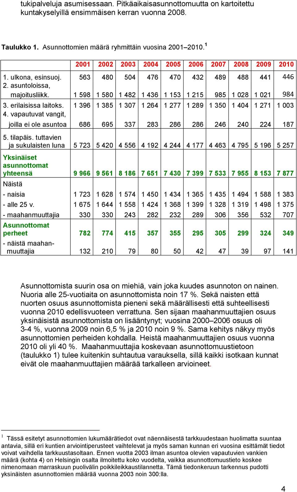 1 598 1 580 1 482 1 436 1 153 1 215 985 1 028 1 021 984 3. erilaisissa laitoks. 1 396 1 385 1 307 1 264 1 277 1 289 1 350 1 404 1 271 1 003 4.