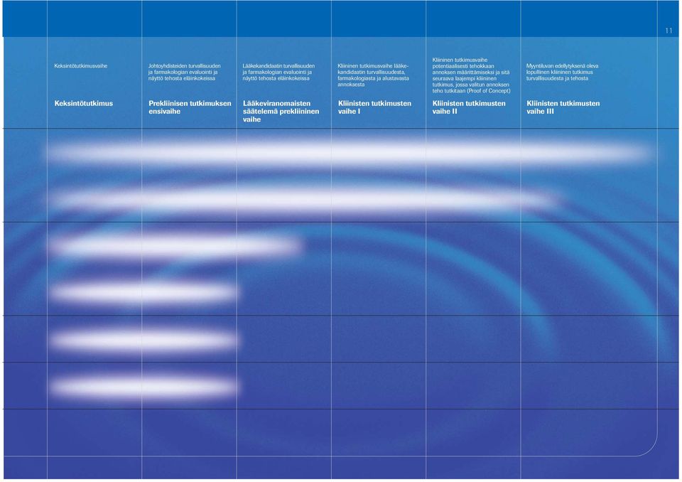 määrittämiseksi ja sitä seuraava laajempi kliininen tutkimus, jossa valitun annoksen teho tutkitaan (Proof of Concept) Myyntiluvan edellytyksenä oleva lopullinen kliininen tutkimus