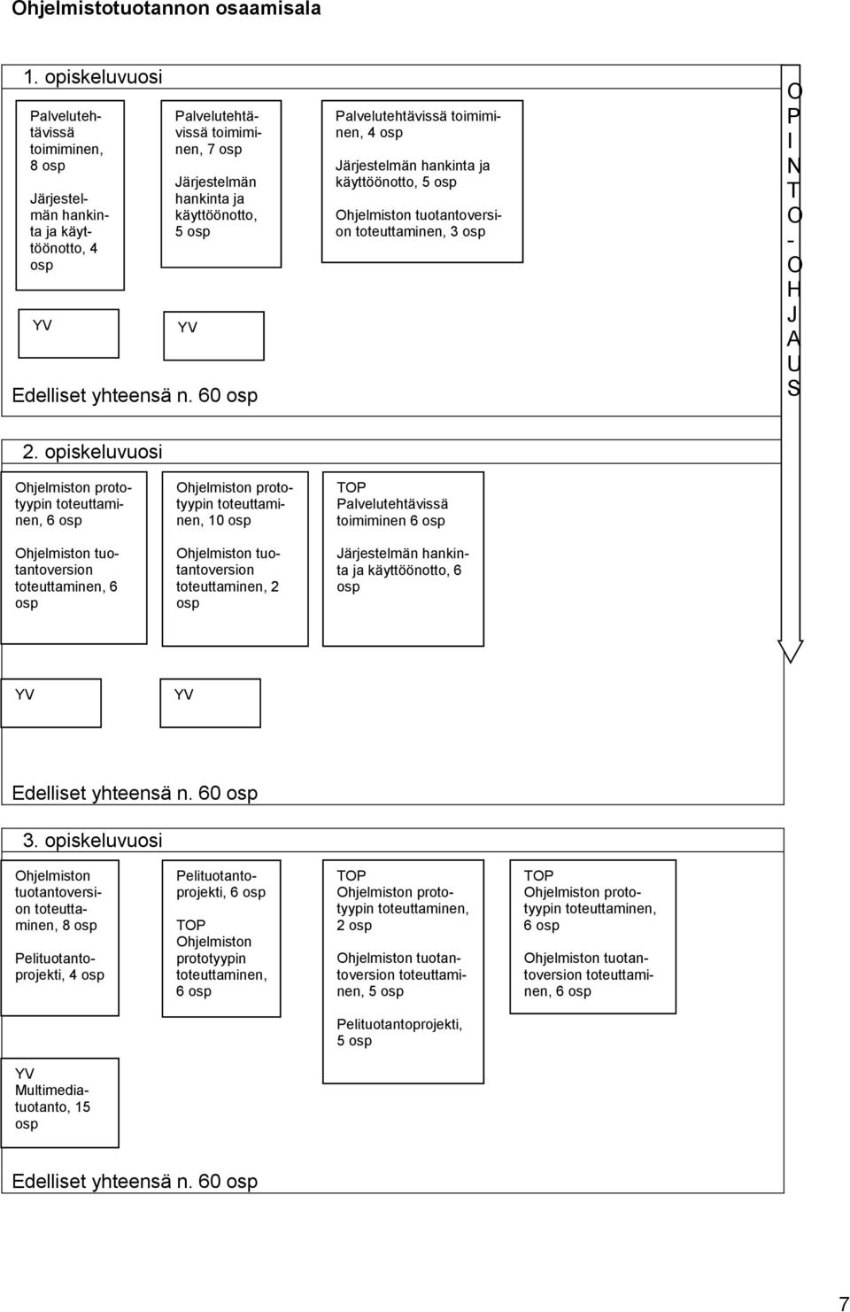 yhteensä n. 60 osp Palvelutehtävissä toimiminen, 4 osp Järjestelmän hankinta ja käyttöönotto, 5 osp Ohjelmiston tuotantoversion toteuttaminen, 3 osp O P I N T O - O H J A U S 2.
