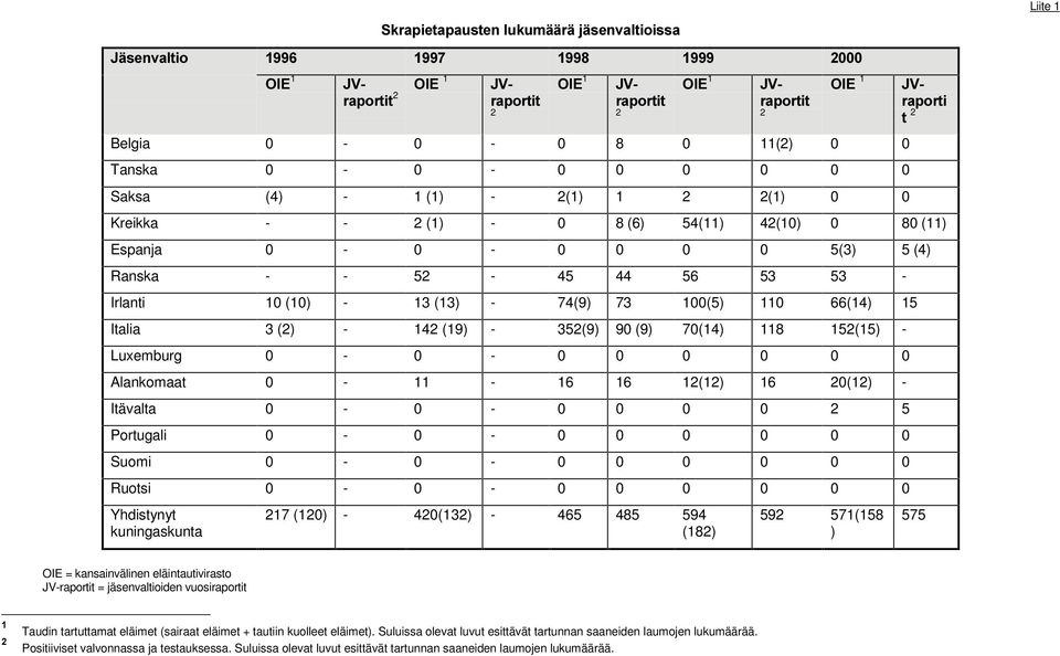 Italia 3 () - 14 (19) - 35(9) 90 (9) 70(14) 118 15(15) - Luxemburg 0-0 - 0 0 0 0 0 0 Alankomaat 0-11 - 16 16 1(1) 16 0(1) - Itävalta 0-0 - 0 0 0 0 5 Portugali 0-0 - 0 0 0 0 0 0 Suomi 0-0 - 0 0 0 0 0