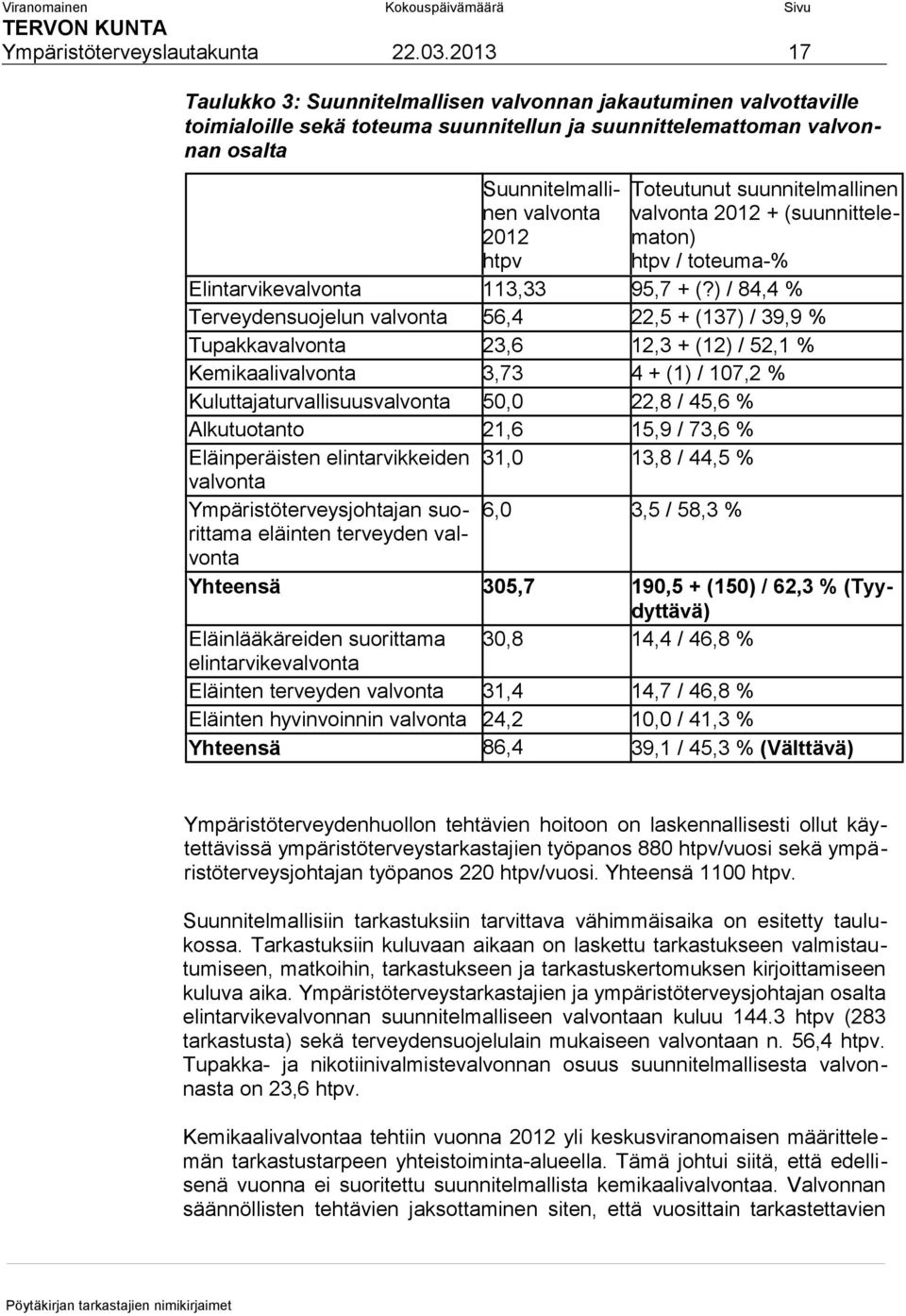 Toteutunut suunnitelmallinen valvonta 2012 + (suunnittelematon) htpv / toteuma-% Elintarvikevalvonta 113,33 95,7 + (?