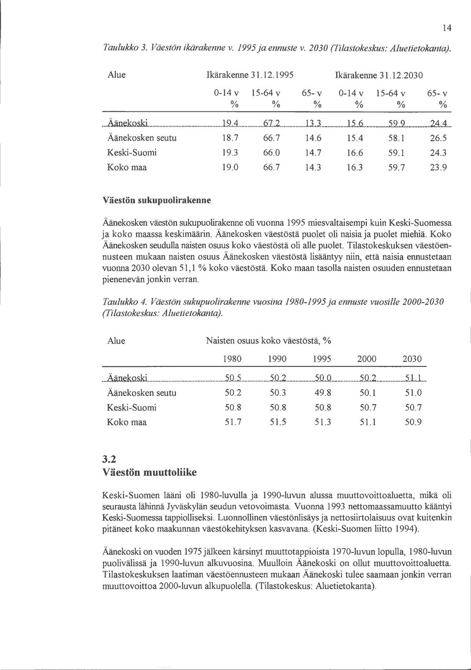 3 58.1 59.1 59.7 26.5 24.3 23.9 Väestön sukupuolirakenne Äänekosken väestön sukupuolirakenne oli vuonna 1995 miesvaltaisempi kuin Keski-Suomessa ja koko maassa keskimäärin.