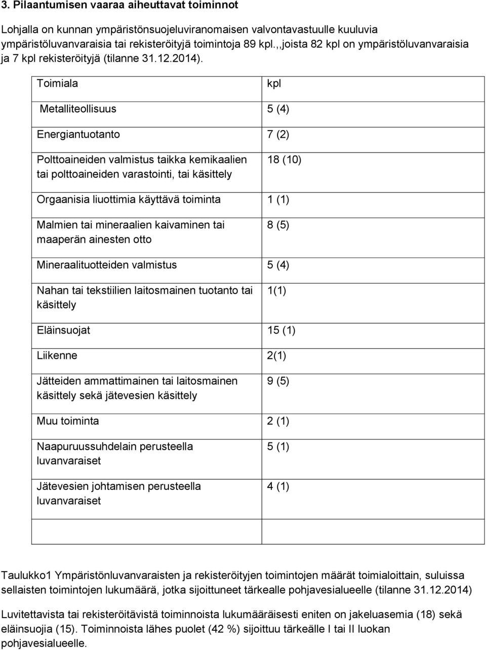 Toimiala kpl Metalliteollisuus 5 (4) Energiantuotanto 7 (2) Polttoaineiden valmistus taikka kemikaalien tai polttoaineiden varastointi, tai käsittely 18 (10) Orgaanisia liuottimia käyttävä toiminta 1