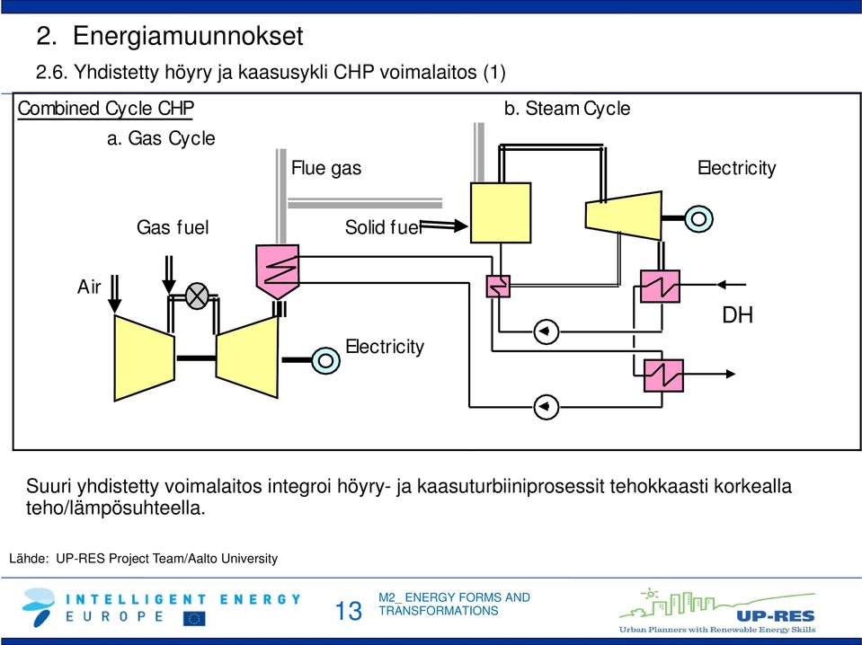 Steam Cycle Electricity Gas fuel Solid fuel Air Electricity DH Suuri yhdistetty