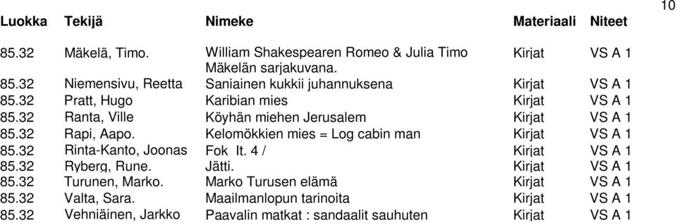 Kelomökkien mies = Log cabin man Kirjat VS A 1 85.32 Rinta-Kanto, Joonas Fok_It. 4 / Kirjat VS A 1 85.32 Ryberg, Rune. Jätti. Kirjat VS A 1 85.32 Turunen, Marko.