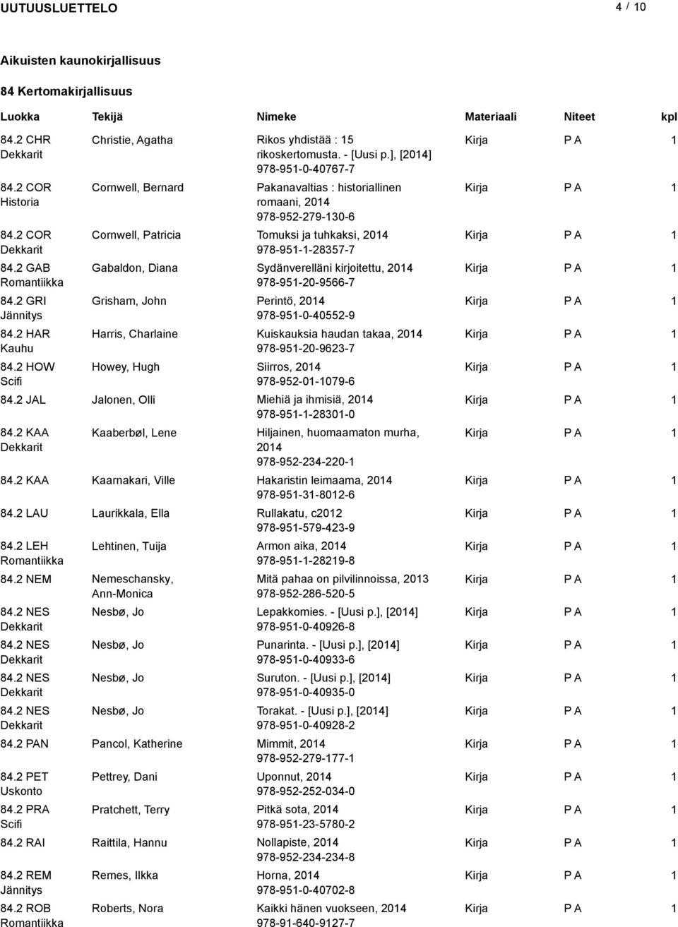 ], [204] 978-95-0-40767-7 Cornwell, Bernard Pakanavaltias : historiallinen romaani, 204 978-952-279-30-6 Cornwell, Patricia Tomuksi ja tuhkaksi, 204 978-95--28357-7 Gabaldon, Diana Sydänverelläni