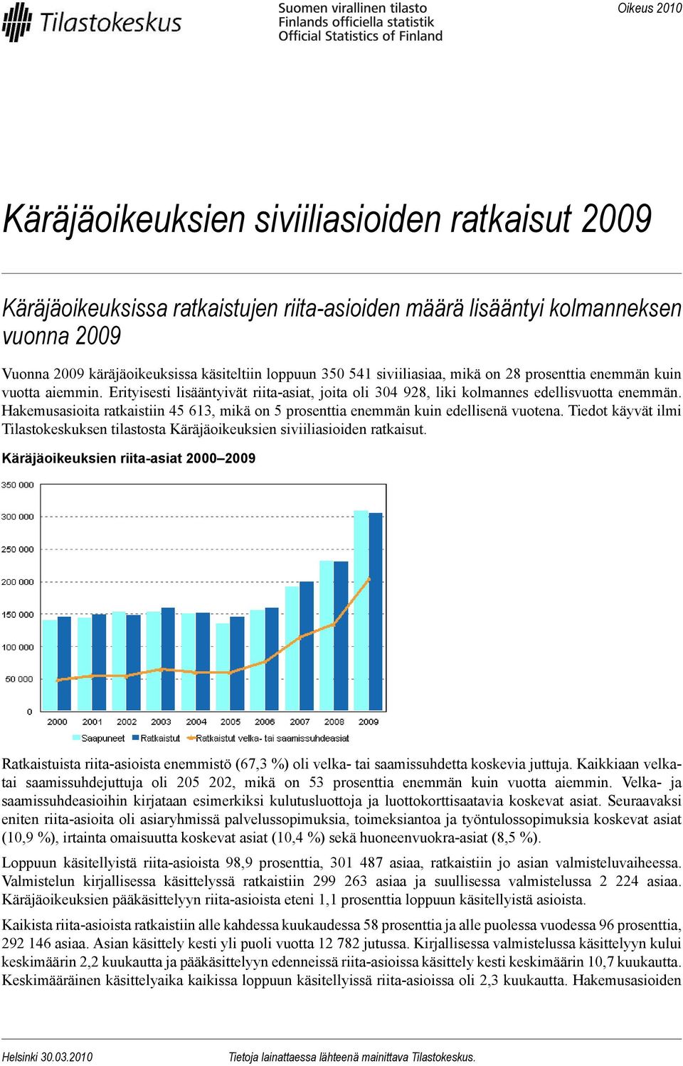Hakemusasioita ratkaistiin 45 613, mikä on 5 prosenttia enemmän kuin edellisenä vuotena. Tiedot käyvät ilmi Tilastokeskuksen tilastosta Käräjäoikeuksien siviiliasioiden ratkaisut.