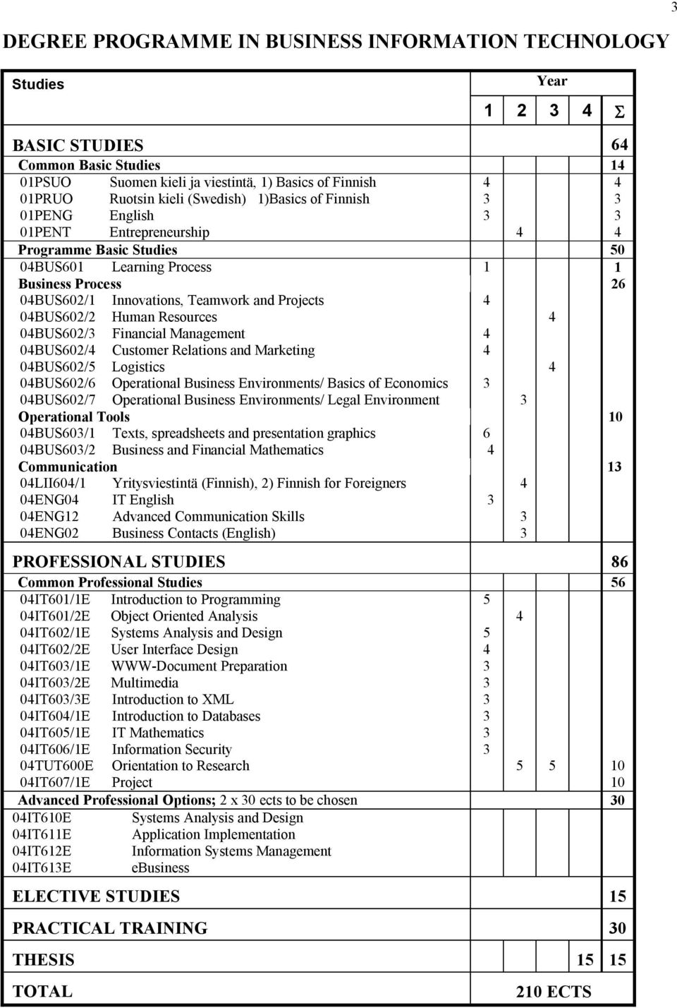 Projects 4 04BUS602/2 Human Resources 4 04BUS602/3 Financial Management 4 04BUS602/4 Customer Relations and Marketing 4 04BUS602/5 Logistics 4 04BUS602/6 Operational Business Environments/ Basics of