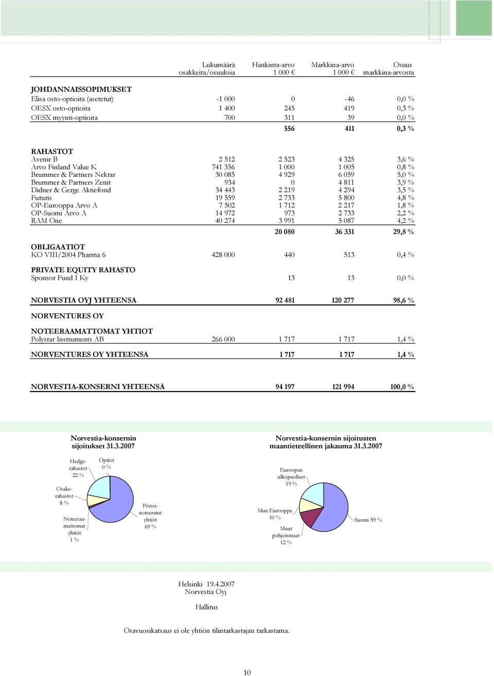 Brummer & Partners Zenit 934 0 4 811 3,9 % Didner & Gerge Aktiefond 34 443 2 219 4 294 3,5 % Futuris 19 559 2 733 5 800 4,8 % OP-Eurooppa Arvo A 7 502 1 712 2 217 1,8 % OP-Suomi Arvo A 14 972 973 2