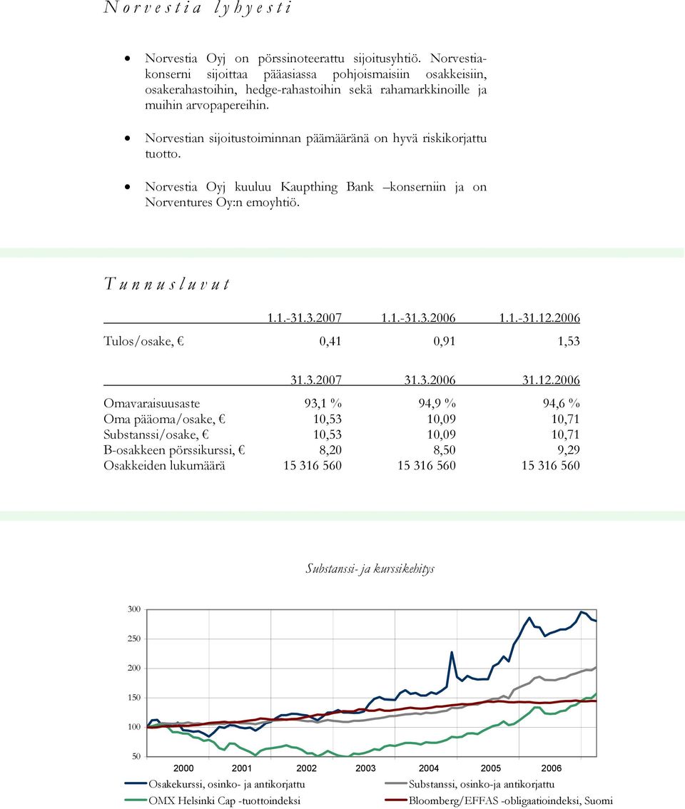 Norvestian sijoitustoiminnan päämääränä on hyvä riskikorjattu tuotto. Norvestia Oyj kuuluu Kaupthing Bank konserniin ja on Norventures Oy:n emoyhtiö. Tunnusluvut 1.1.-31.3.2007 1.1.-31.3.2006 1.1.-31.12.