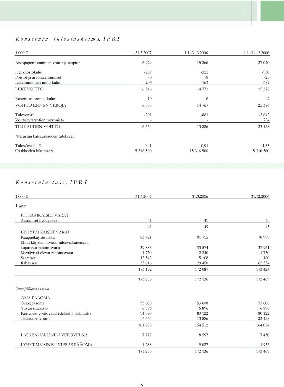 378 Rahoitustuotot ja -kulut 19-6 -2 VOITTO ENNEN VEROJA 6 535 14 767 25 376 Tuloverot* -201-881 -2 642 Voitto tytäryhtiön myynnistä - - 724 TILIKAUDEN VOITTO 6 334 13 886 23 458 *Perustuu
