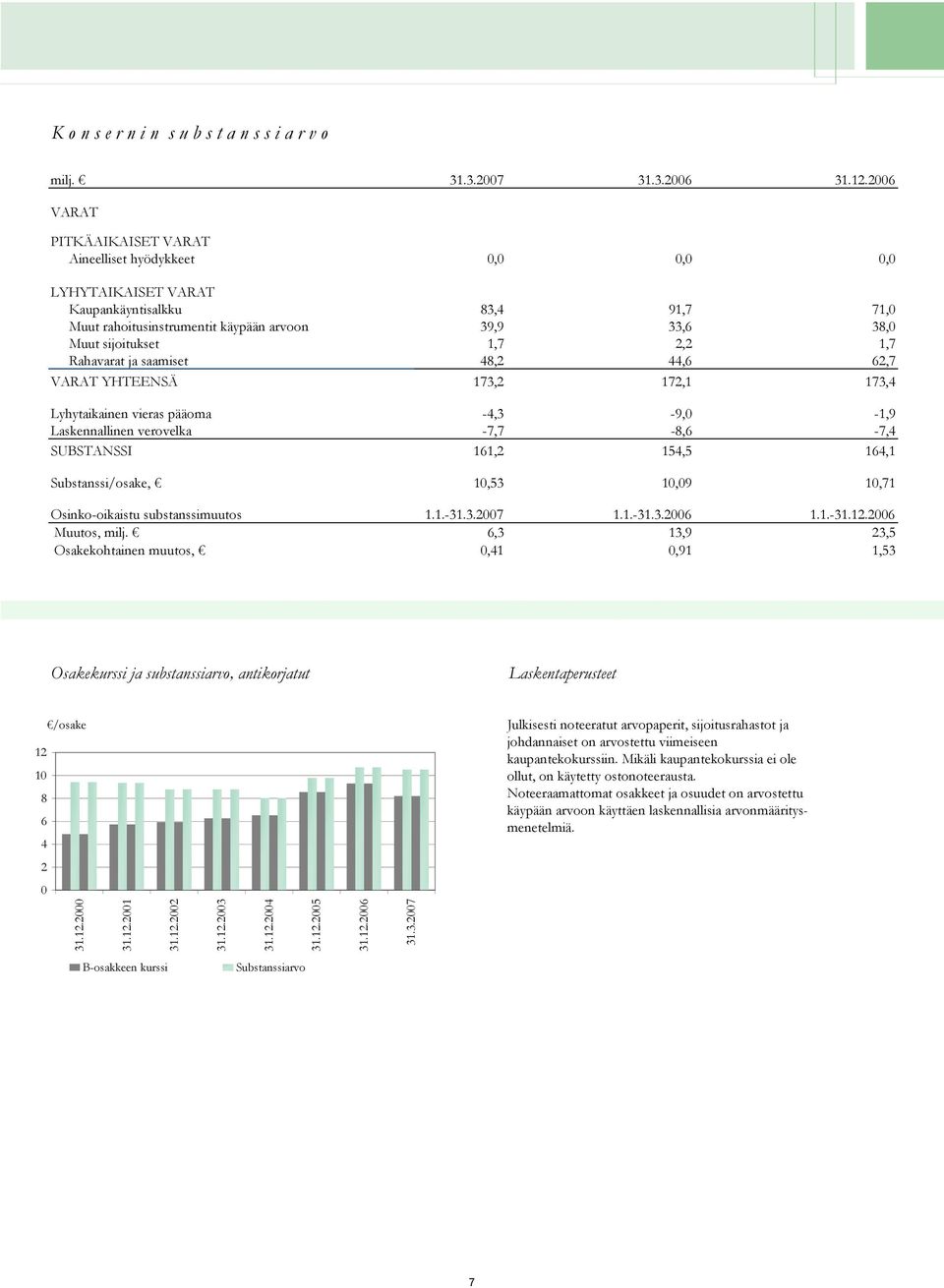 2,2 1,7 Rahavarat ja saamiset 48,2 44,6 62,7 VARAT YHTEENSÄ 173,2 172,1 173,4 Lyhytaikainen vieras pääoma -4,3-9,0-1,9 Laskennallinen verovelka -7,7-8,6-7,4 SUBSTANSSI 161,2 154,5 164,1