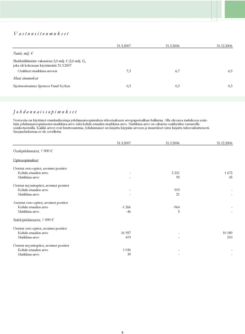 Sijoitussitoumus Sponsor Fund Ky:hyn 0,3 0,3 0,3 J o h d a n n a i s s o p i m u k s e t Norvestia on käyttänyt standardisoituja johdannaissopimuksia tehostaakseen arvopaperisalkun hallintaa.