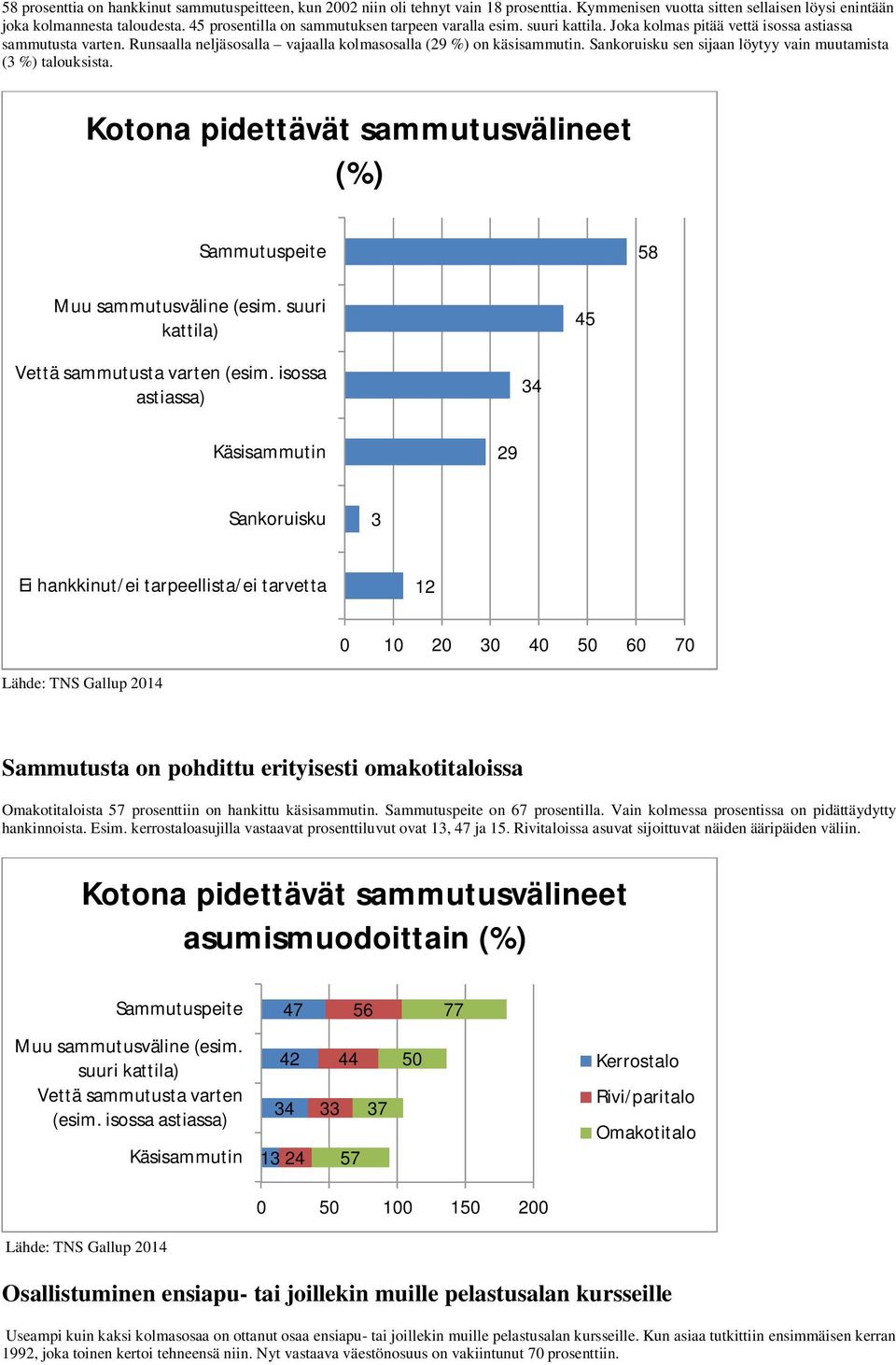 Sankoruisku sen sijaan löytyy vain muutamista (3 %) talouksista. Kotona pidettävät sammutusvälineet (%) Sammutuspeite 58 Muu sammutusväline (esim. suuri kattila) 45 Vettä sammutusta varten (esim.