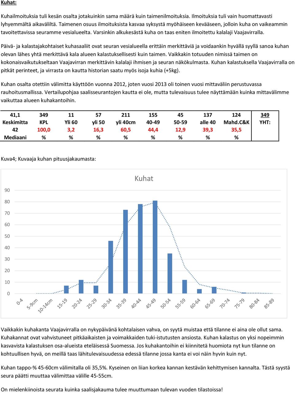 Varsinkin alkukesästä kuha on taas eniten ilmoitettu kalalaji Vaajavirralla.