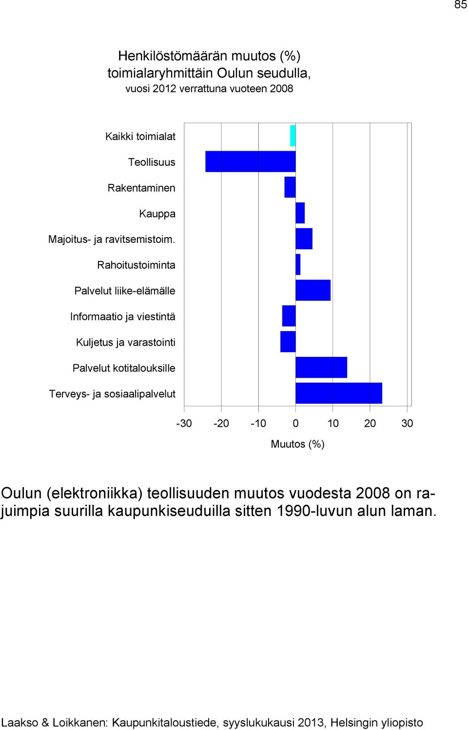 Rahoitustoiminta Palvelut liike-elämälle Informaatio ja viestintä Kuljetus ja varastointi Palvelut kotitalouksille