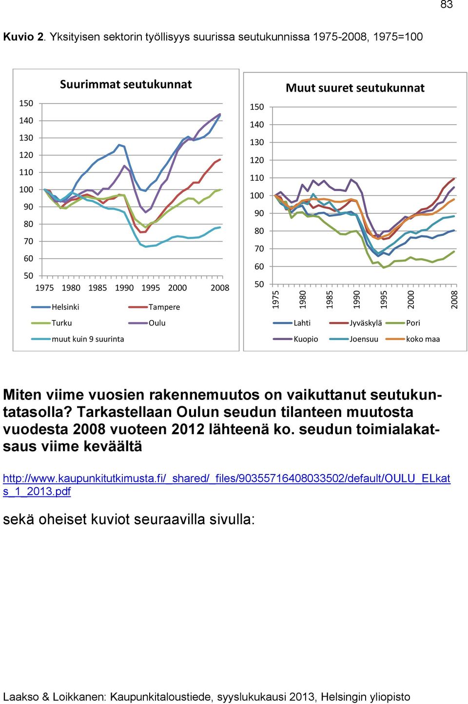 140 130 120 110 100 90 80 70 60 50 Muut suuret seutukunnat Helsinki Turku muut kuin 9 suurinta Tampere Oulu Lahti Jyväskylä Pori Kuopio Joensuu koko maa Miten viime vuosien
