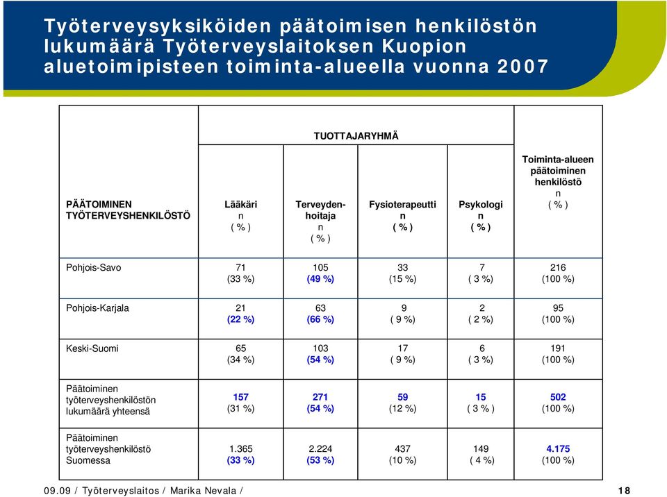 Pohjois-Karjala 21 (22 %) 63 (66 %) 9 ( 9 %) 2 ( 2 %) 95 Keski-Suomi 65 (34 %) 103 (54 %) 17 ( 9 %) 6 ( 3 %) 191 Päätoimie työterveyshekilöstö lukumäärä yhteesä