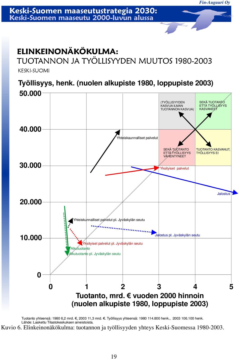 000 SEKÄ TUOTANTO ETTÄ TYÖLLISYYS VÄHENTYNEET Yksityiset palvelut TUOTANTO KASVANUT, TYÖLLISYYS EI 20.000 Jalostus Yhteiskunnalliset palvelut pl. Jyväskylän seutu 10.000 Yksityiset palvelut pl.