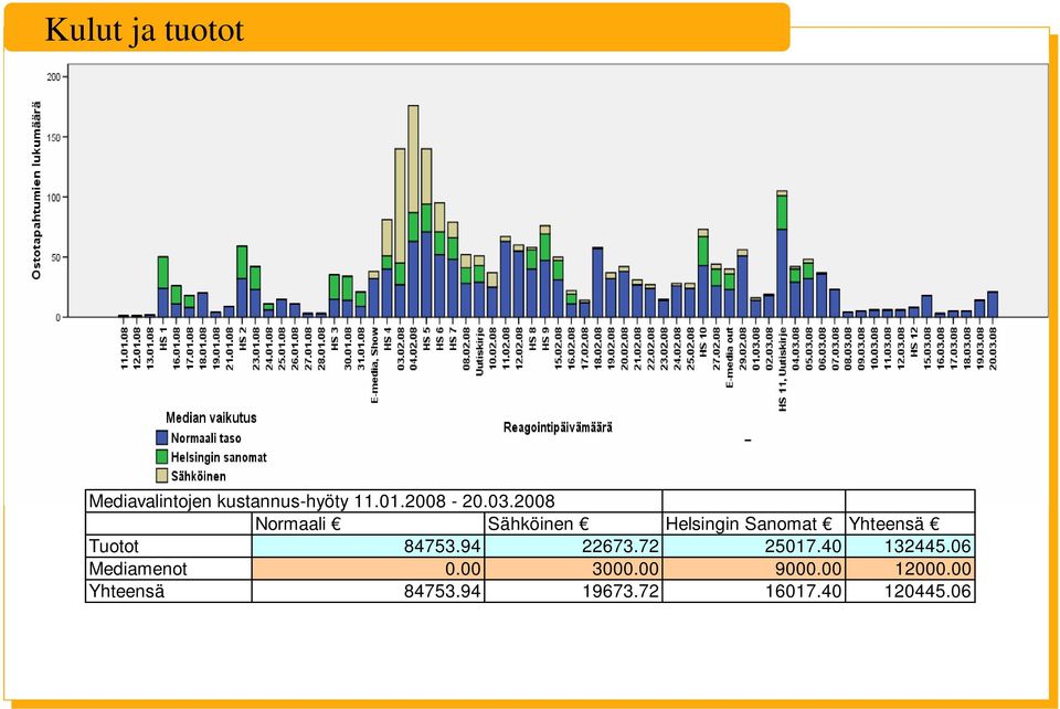 2008 Normaali Sähköinen Helsingin Sanomat Yhteensä Tuotot