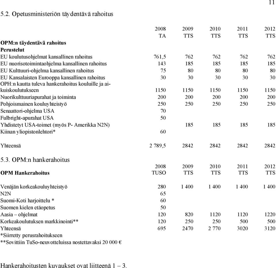 tuleva hankerahoitus kouluille ja aikuiskoulutukseen 1150 1150 1150 1150 1150 Nuorikulttuuriapurahat ja toiminta 200 200 200 200 200 Pohjoismainen kouluyhteistyö 250 250 250 250 250