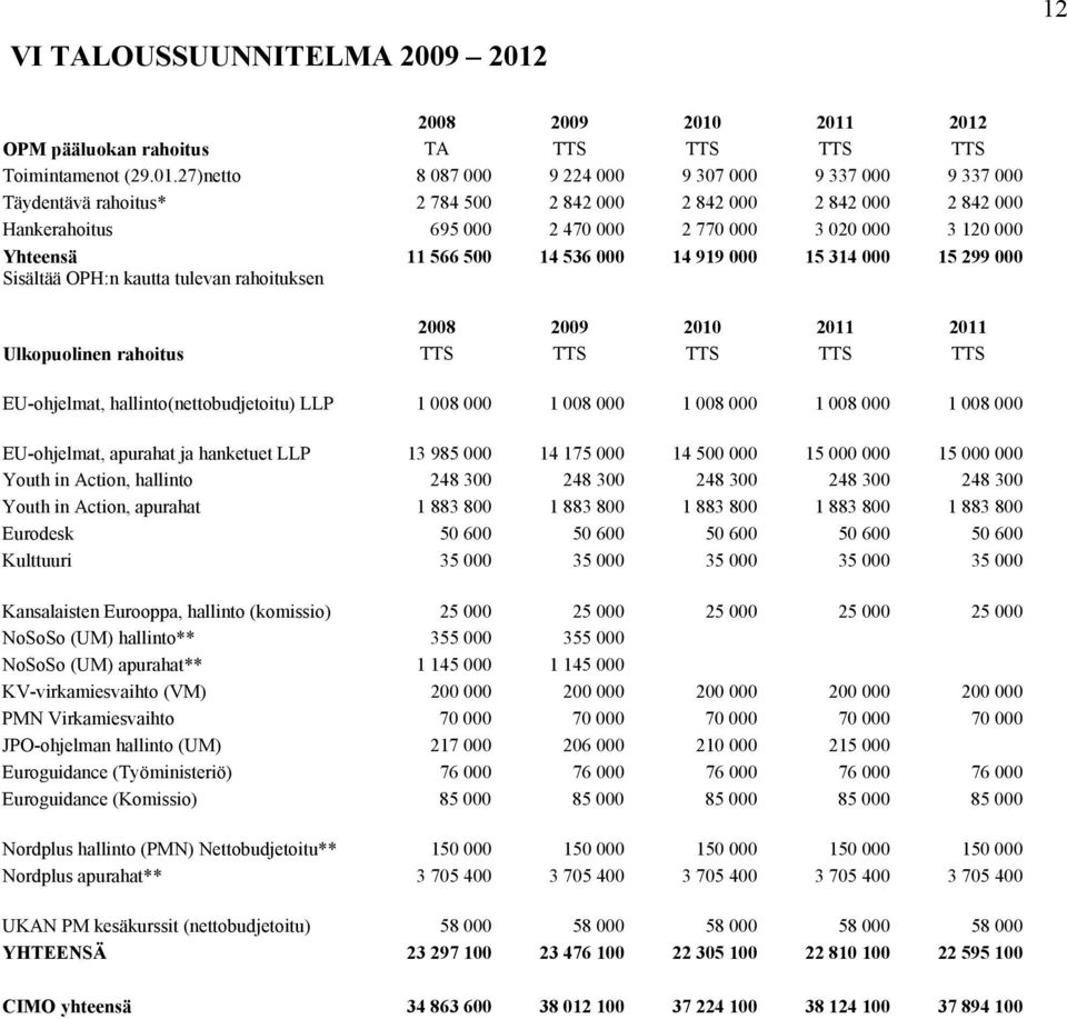 2011 2012 OPM pääluokan rahoitus TA TTS TTS TTS TTS Toimintamenot (29.01.27)netto 8 087 000 9 224 000 9 307 000 9 337 000 9 337 000 Täydentävä rahoitus* 2 784 500 2 842 000 2 842 000 2 842 000 2 842