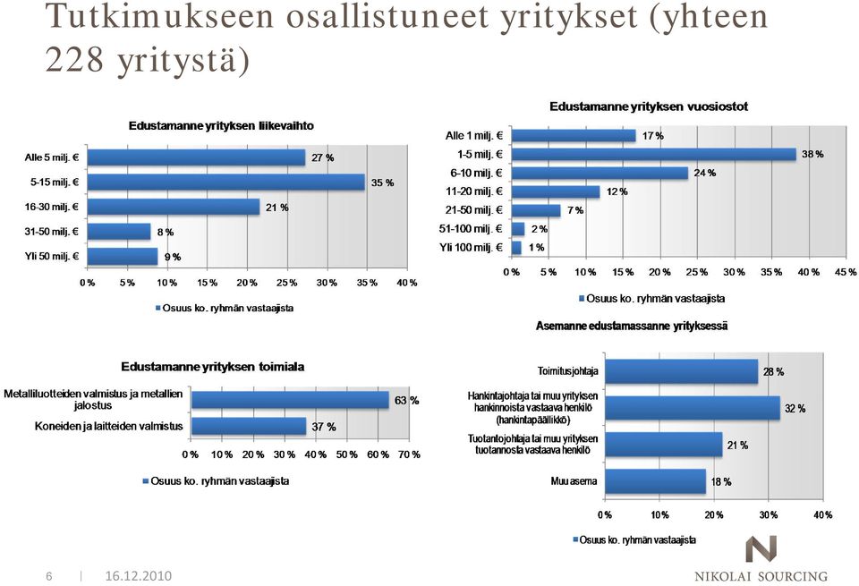 yritykset