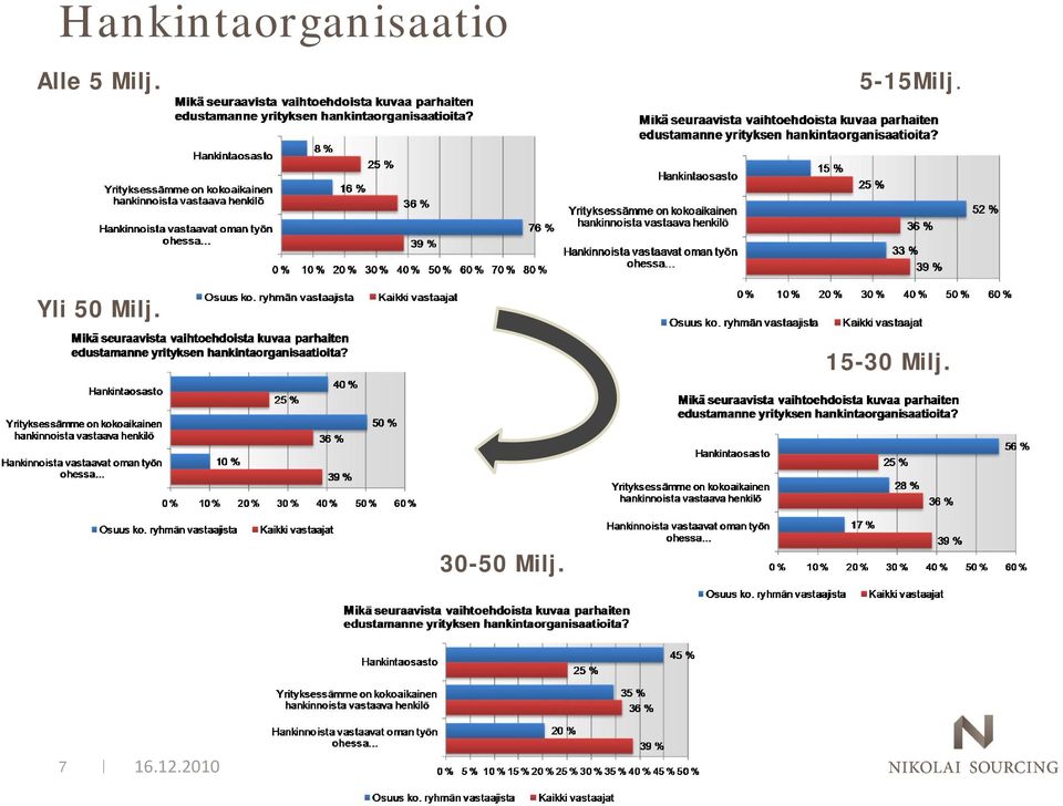 5-15Milj.