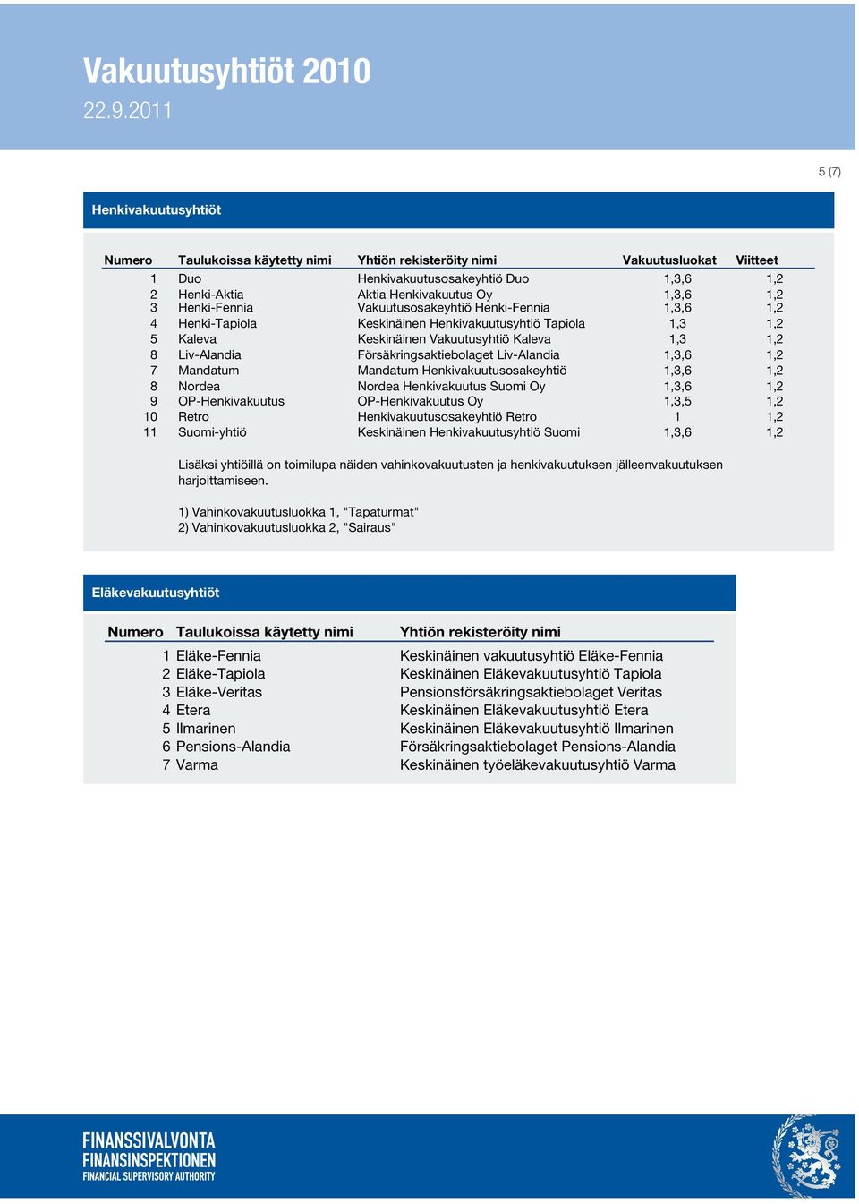 Försäkringsaktiebolaget Liv-Alandia 1,3,6 1,2 7 Mandatum Mandatum Henkivakuutusosakeyhtiö 1,3,6 1,2 8 Nordea Nordea Henkivakuutus Suomi Oy 1,3,6 1,2 9 OP-Henkivakuutus OP-Henkivakuutus Oy 1,3,5 1,2