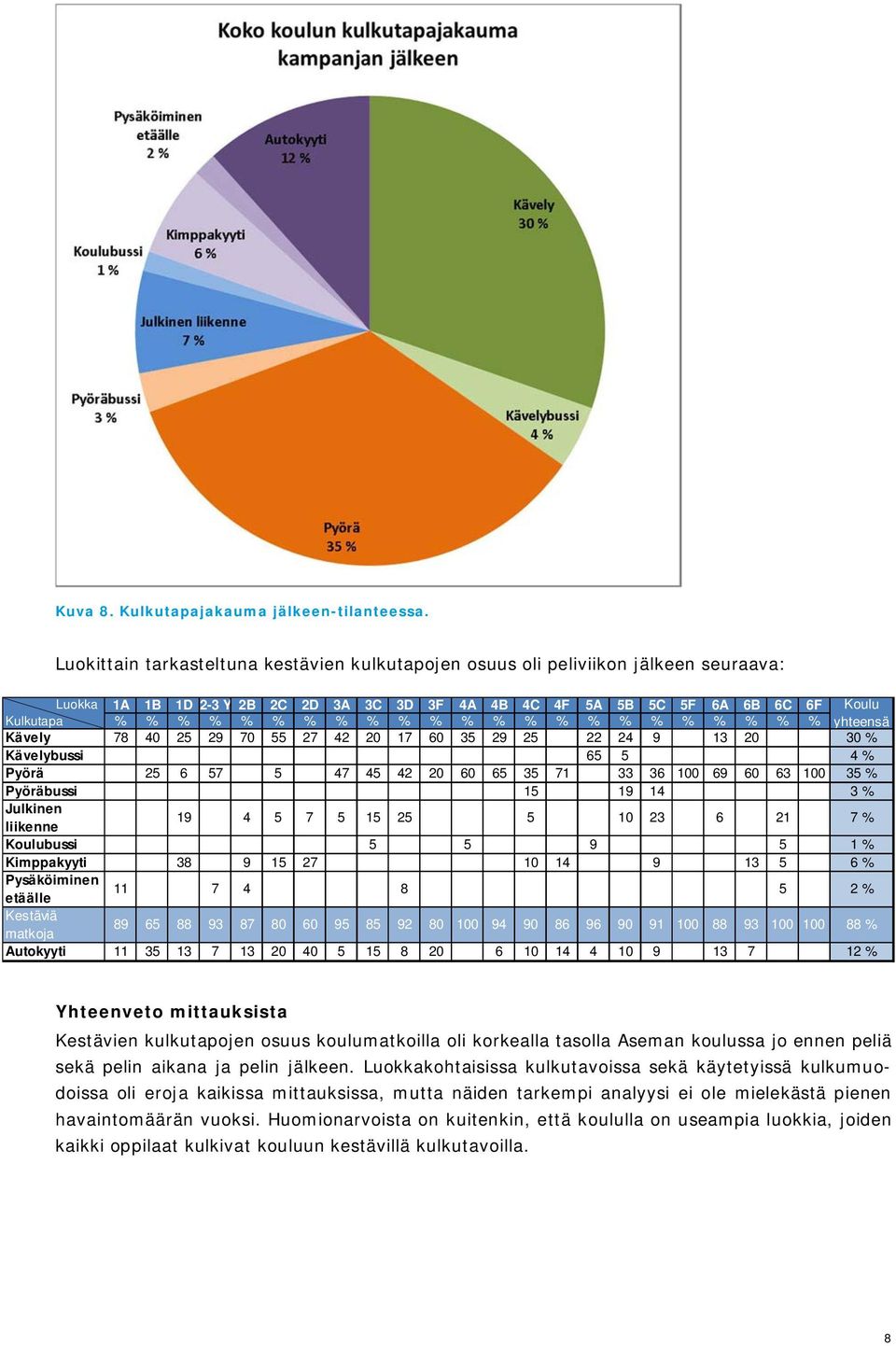 % % % % % % % % % % % % % % yhteensä Kävely 78 40 25 29 70 55 27 42 20 17 60 35 29 25 22 24 9 13 20 30 % Kävelybussi 65 5 4 % Pyörä 25 6 57 5 47 45 42 20 60 65 35 71 33 36 100 69 60 63 100 35 %