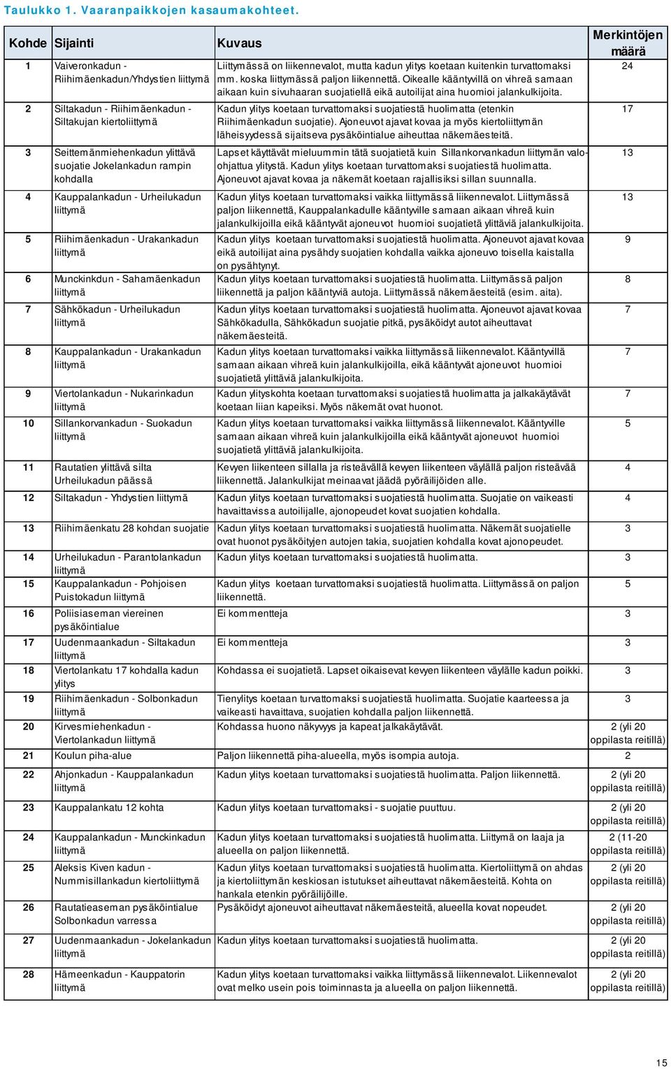 Kauppalankadun - Urheilukadun liittymä 5 Riihimäenkadun - Urakankadun liittymä 6 Munckinkdun - Sahamäenkadun liittymä 7 Sähkökadun - Urheilukadun liittymä 8 Kauppalankadun - Urakankadun liittymä 9