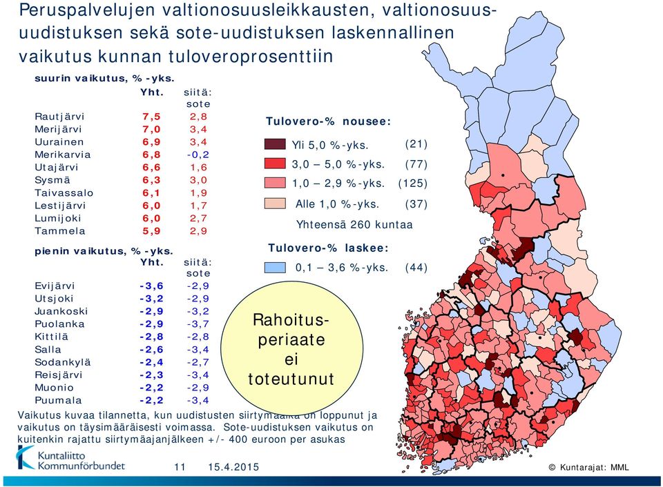 vaikutus, %-yks. Yht.