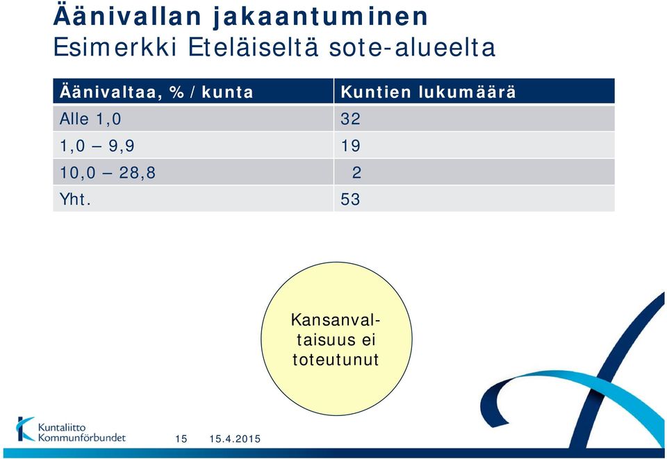 %/kunta Alle 1,0 32 1,0 9,9 19 10,0 28,8 2