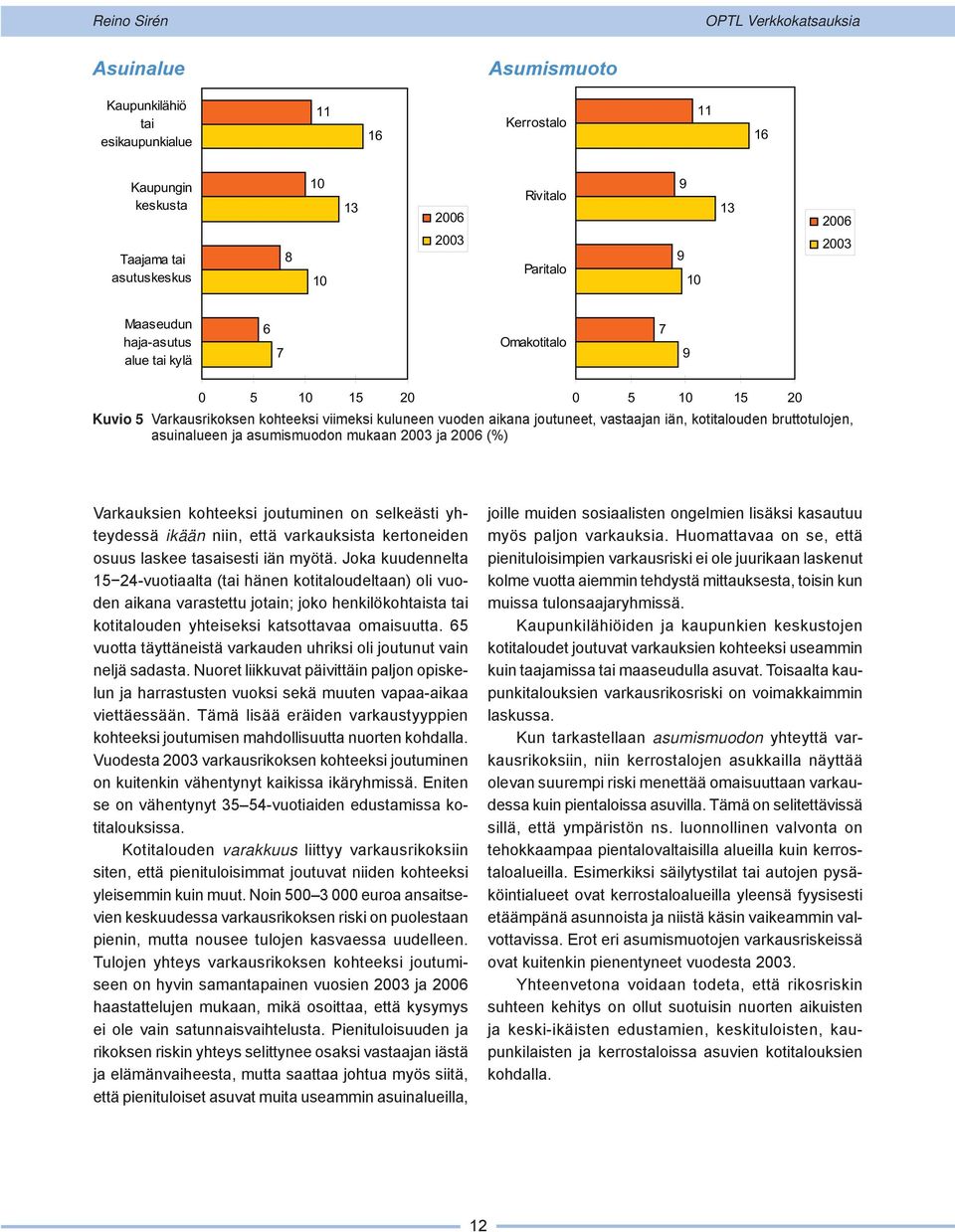 mukaan 2003 ja 2006 (%) Varkauksien kohteeksi joutuminen on selkeästi yhteydessä ikään niin, että varkauksista kertoneiden osuus laskee tasaisesti iän myötä.