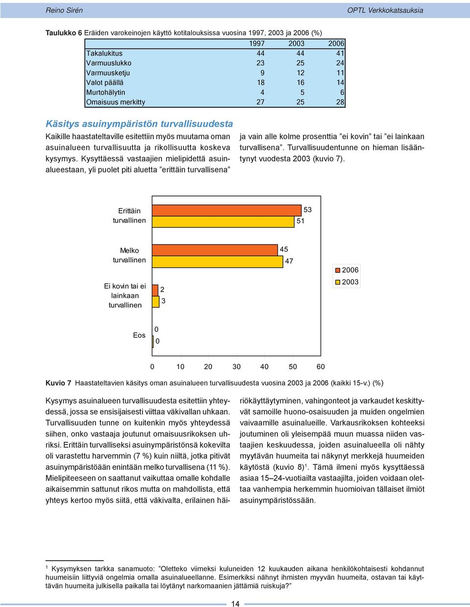 Kysyttäessä vastaajien mielipidettä asuinalueestaan, yli puolet piti aluetta erittäin turvallisena ja vain alle kolme prosenttia ei kovin tai ei lainkaan turvallisena.