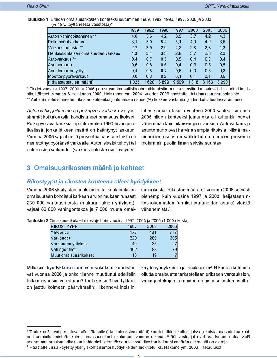 1,3 Henkilökohtaisen omaisuuden varkaus 4,3 3,4 3,3 2, 3,7 2, 2,3 Autovarkaus ** 0,4 0,7 0,5 0,5 0,4 0, 0,4 Asuntomurto 0,6 0,6 0,6 0,4 0,3 0,5 0,5 Asuntomurron yritys 0,4 0,5 0,7 0,6 0,9 0,5 0,3