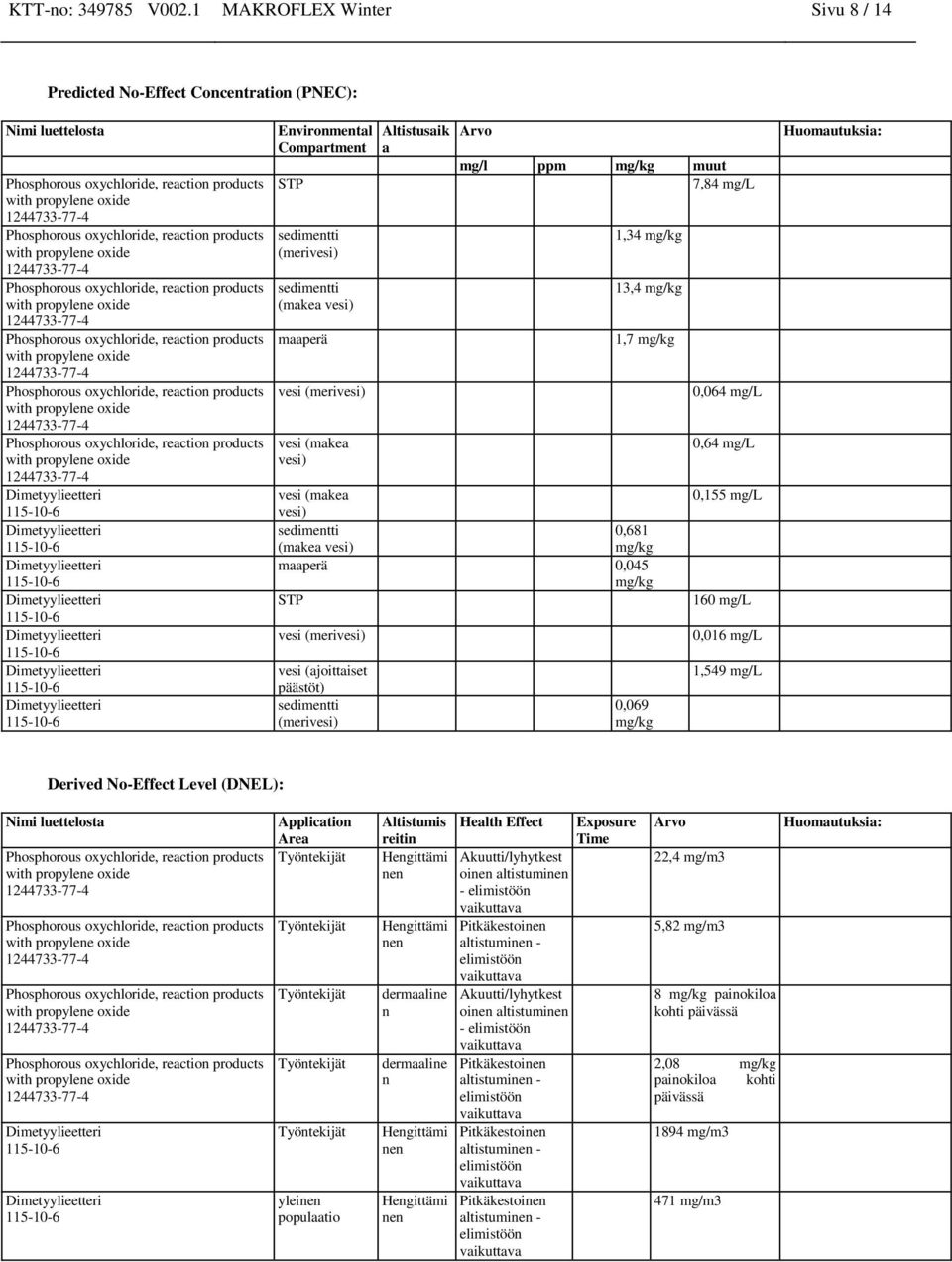 (makea vesi) Altistusaik a Arvo mg/l ppm mg/kg muut 7,84 mg/l 1,34 mg/kg 13,4 mg/kg 1,7 mg/kg vesi (makea vesi) sedimentti 0,681 (makea vesi) mg/kg maaperä 0,045 mg/kg STP vesi (merivesi) vesi