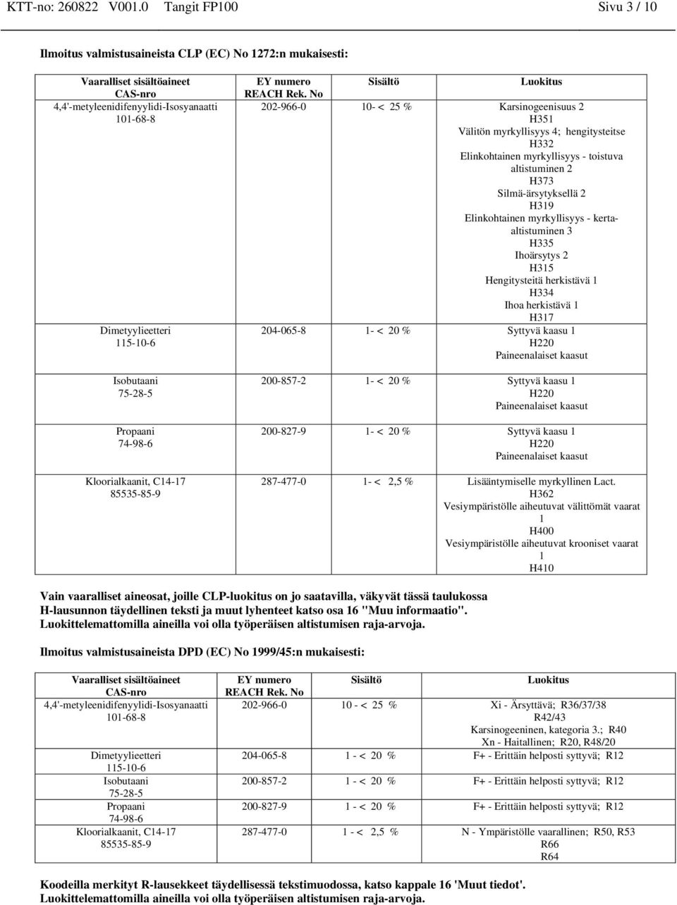 Elinkohtainen myrkyllisyys - kertaaltistuminen 3 H335 Ihoärsytys 2 H315 Hengitysteitä herkistävä 1 H334 Ihoa herkistävä 1 H317 204-065-8 1- < 20 % Syttyvä kaasu 1 H220 Paineenalaiset kaasut 200-857-2