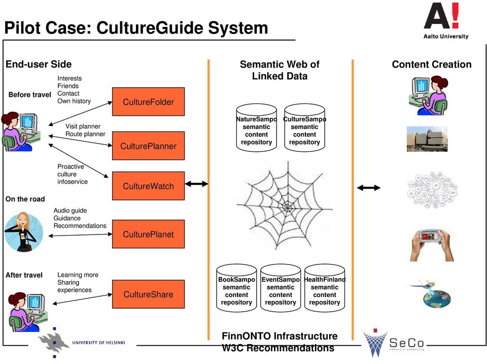 infoservice CultureWatch On the road Audio guide Guidance Recommendations CulturePlanet After travel Learning more Sharing experiences CultureShare