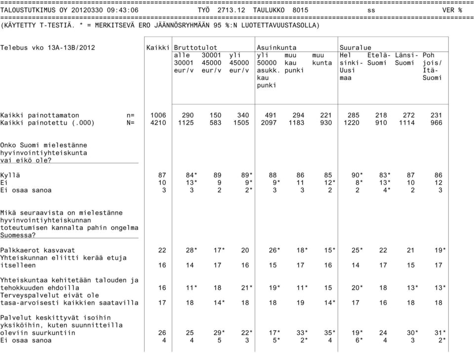 punki Uusi Itäkau maa Suomi punki Kaikki painottamaton n= 1006 290 150 340 491 294 221 285 218 272 231 Kaikki painotettu (.