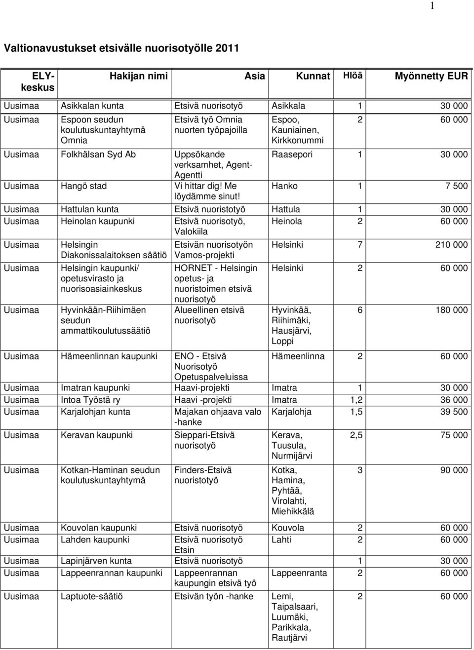 Hattulan kunta Etsivä nuoristotyö Hattula Heinolan kaupunki Etsivä, Valokiila Heinola Helsingin Diakonissalaitoksen säätiö Helsingin kaupunki/ opetusvirasto ja nuorisoasiainkeskus Hyvinkään-Riihimäen