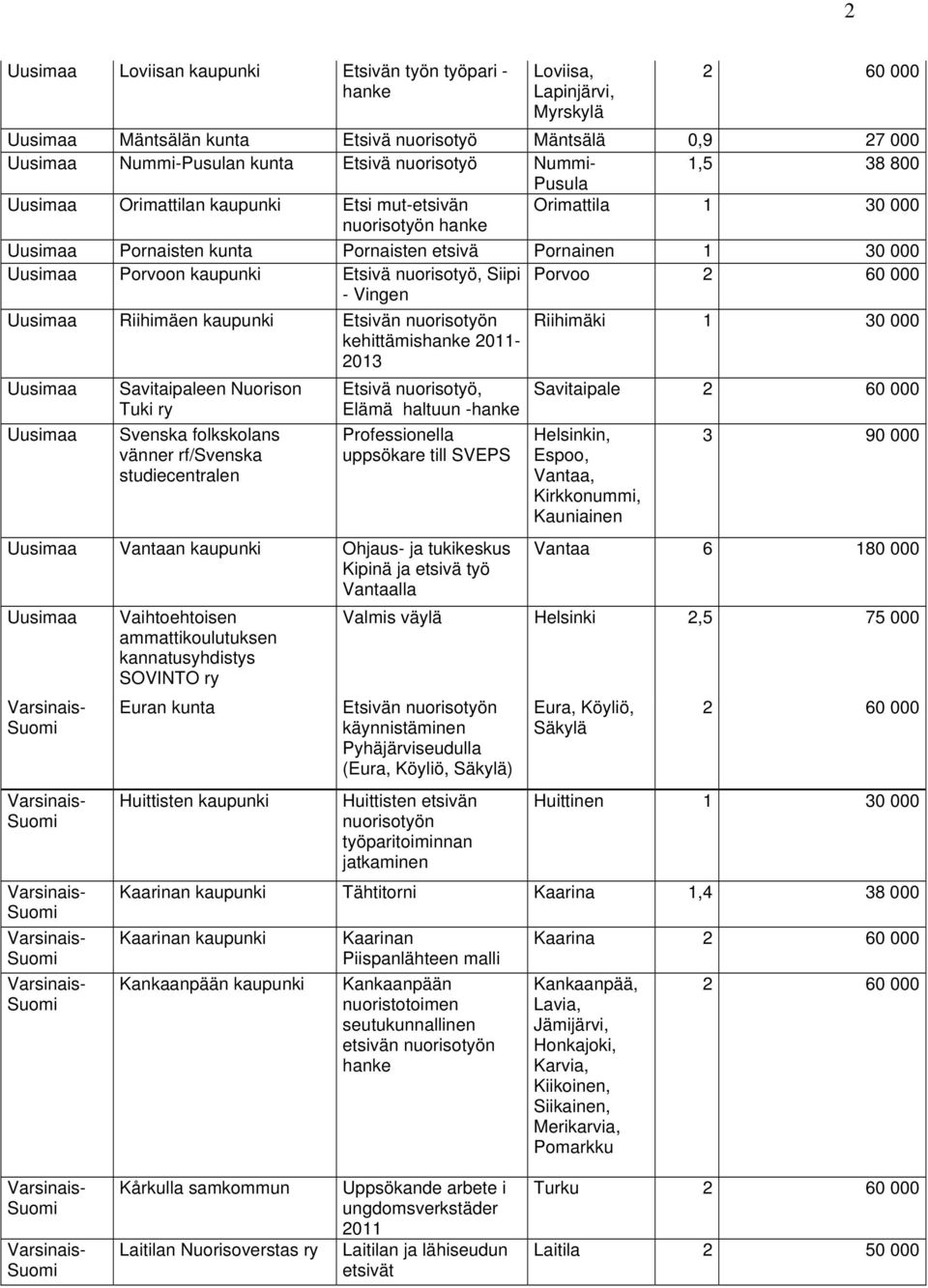 Tuki ry Etsivä, Elämä haltuun - Savitaipale Svenska folkskolans vänner rf/svenska studiecentralen Professionella uppsökare till SVEPS Helsinkin, Espoo, Vantaa, Kirkkonummi, Kauniainen Vantaan