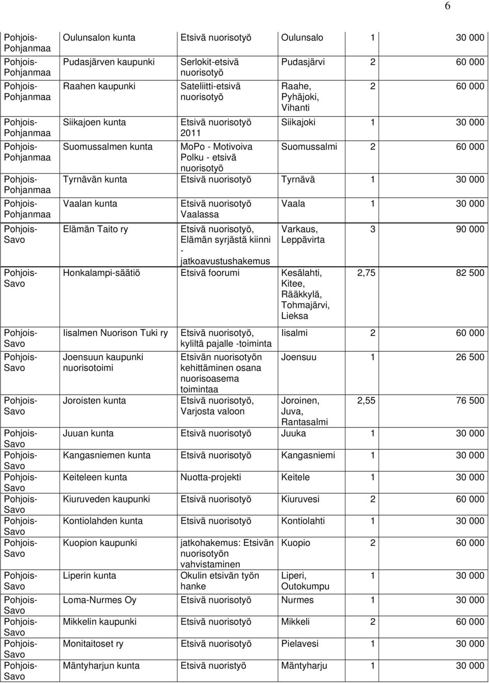 jatkoavustushakemus Honkalampi-säätiö Etsivä foorumi Kesälahti, Kitee, Rääkkylä, Tohmajärvi, Lieksa Iisalmen Nuorison Tuki ry Joensuun kaupunki nuorisotoimi Joroisten kunta Etsivä, kyliltä pajalle