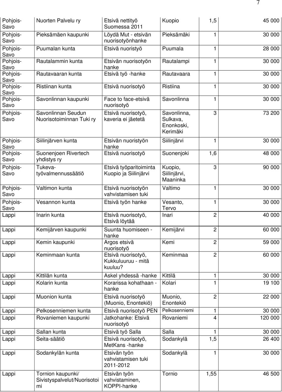 Tuki ry Siilinjärven kunta Valtimon kunta Face to face-etsivä Etsivä, kaveria ei jäetetä nlinna nlinna, Sulkava, Enonkoski, Kerimäki 3 73 200 Etsivän nuoristyön Siilinjärvi Etsivä Suonenjoki 1,6 48