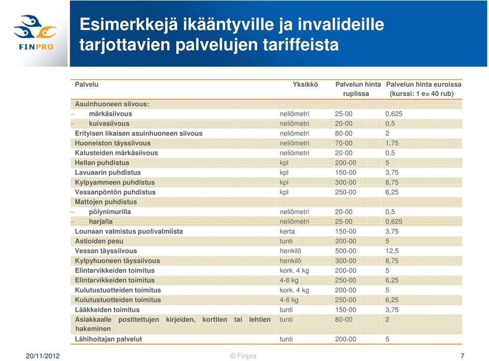 puhdistus kpl 150-00 3,75 Kylpyammeen puhdistus kpl 300-00 8,75 Vessanpöntön puhdistus kpl 250-00 6,25 Mattojen puhdistus pölynimurilla neliömetri 20-00 0,5 harjalla neliömetri 25-00 0,625 Lounaan